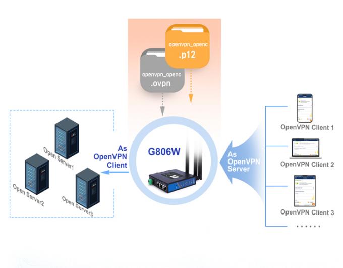 PUSR USR-G806W-E 4g 산업용 OpenVPN 라우터 유럽 2.4G 와이파이 강화 2*2 MIMO, 심 카드 슬롯으로 최대 300Mbps 3