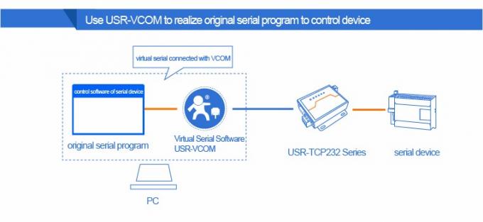 PUSR USR-N510 산업용 모드버스 게이트웨이 시리즈 RS232 RS485 RS422 에스더넷 변환기 AT 명령 기능 IoT 장치 5